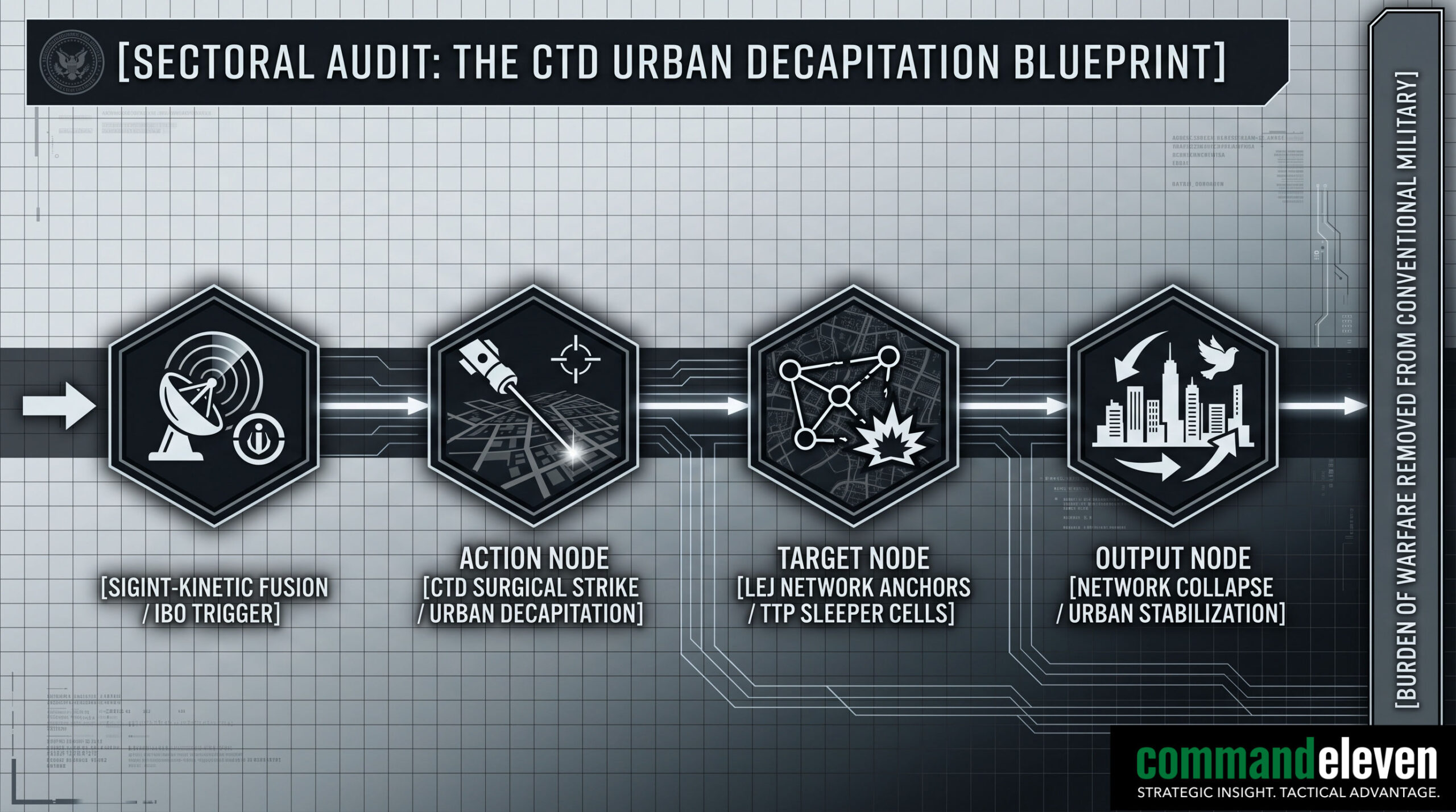 The Urban Decapitation Flowchart