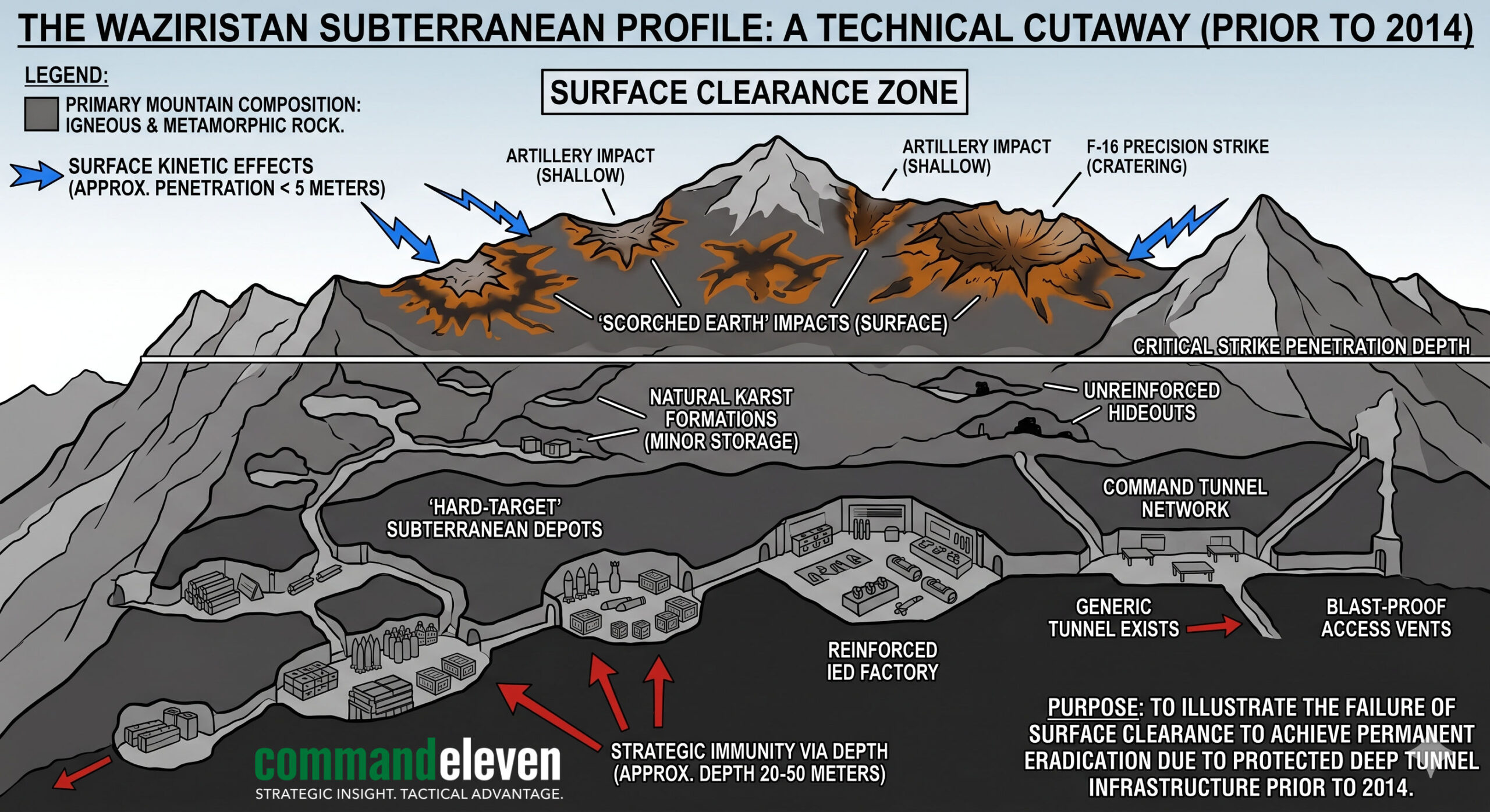 The Waziristan Subterranean Profile