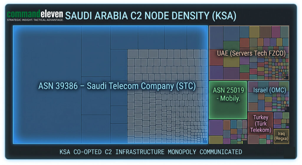 Tiled C2 Node Density Breakdown