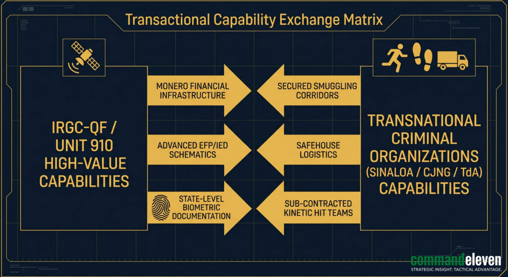 Transactional Capability Exchange Matrix