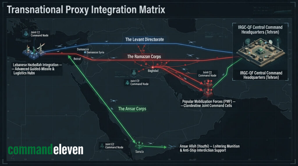 Transnational Proxy Integration Matrix