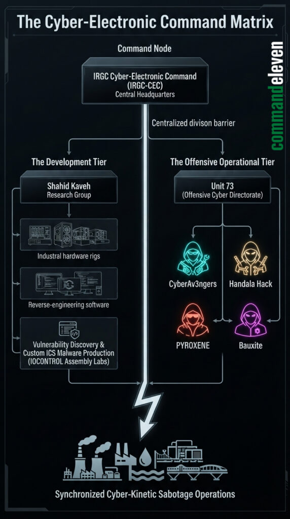 The Cyber-Electronic Command Matrix