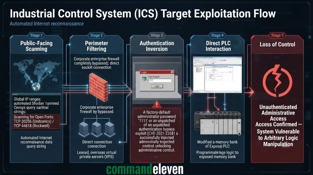 Industrial Control System (ICS) Target Exploitation Flow