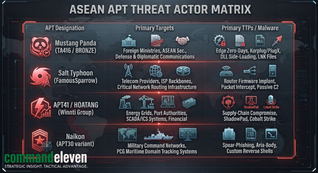 ASEAN APT Threat Actor Matrix