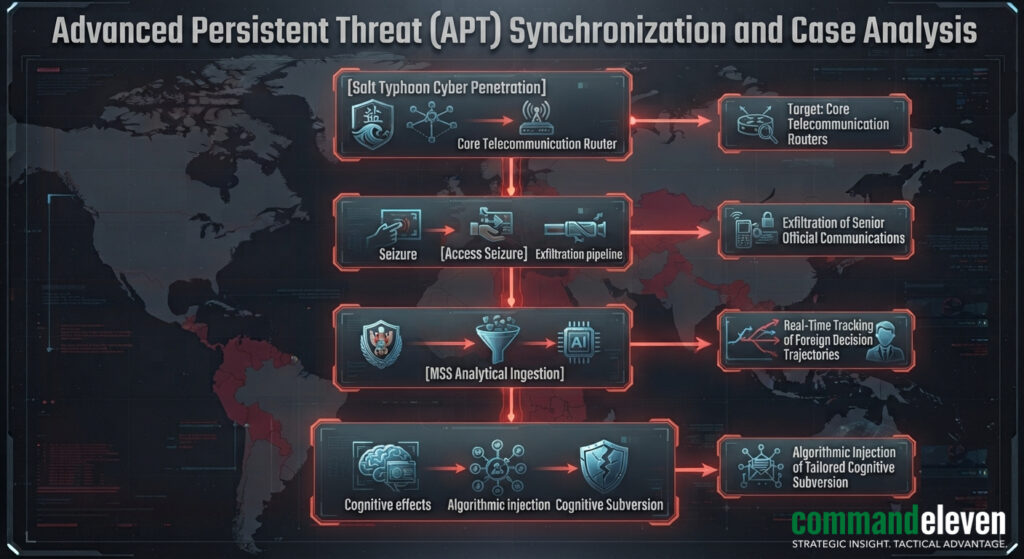 Advanced Persistent Threat (APT) Synchronization and Case Analysis