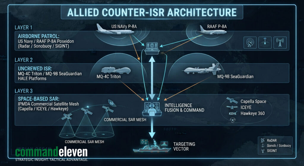 Allied Counter-ISR Architecture