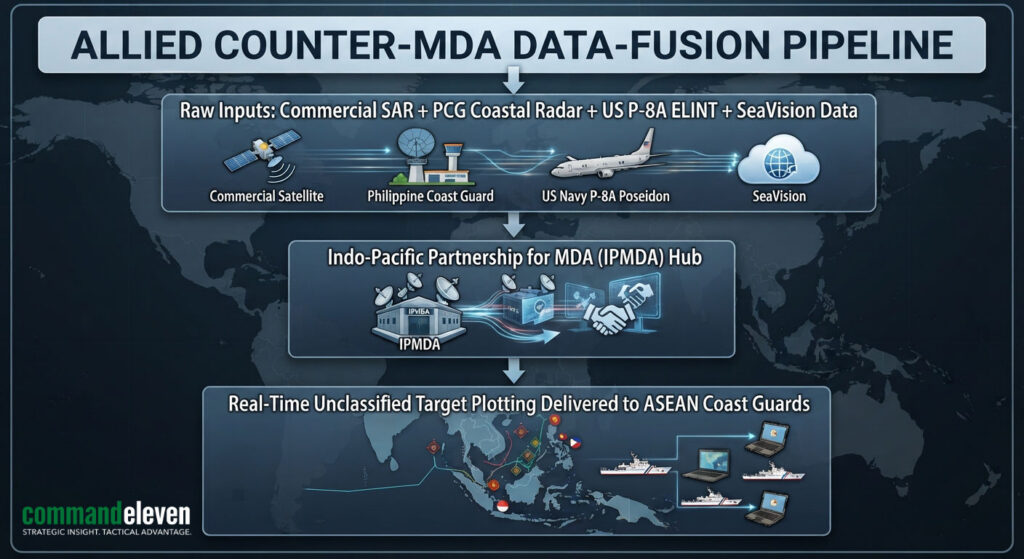 Allied Counter-MDA Data-Fusion Pipeline