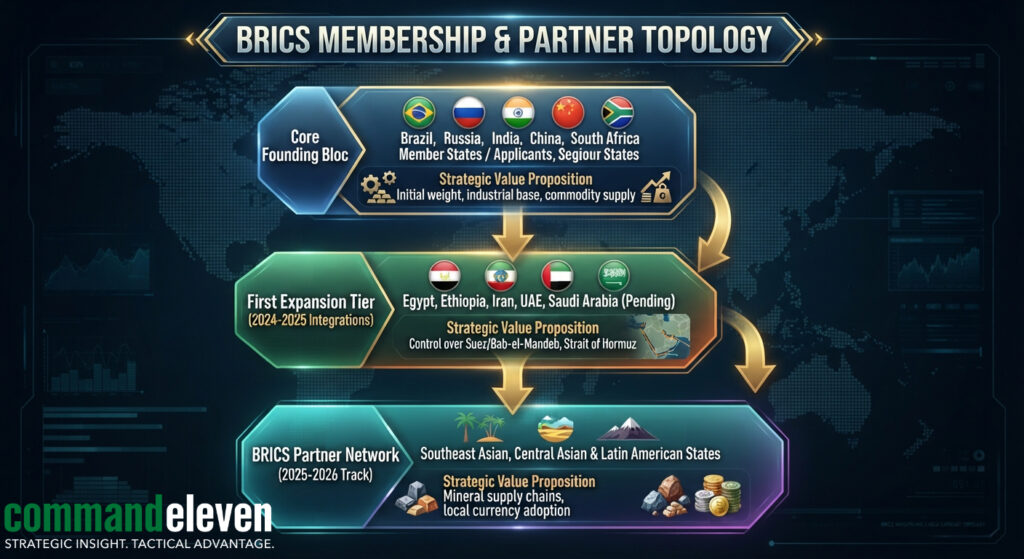 BRICS Membership & Partner Topology