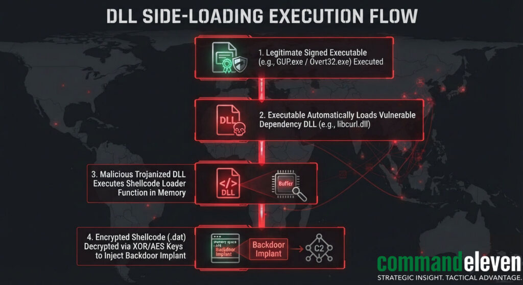 DLL SL Execution Flow