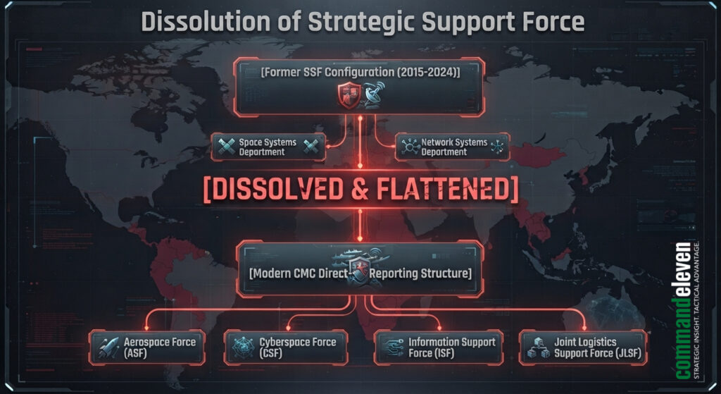 Dissolution of Strategic Support Force
