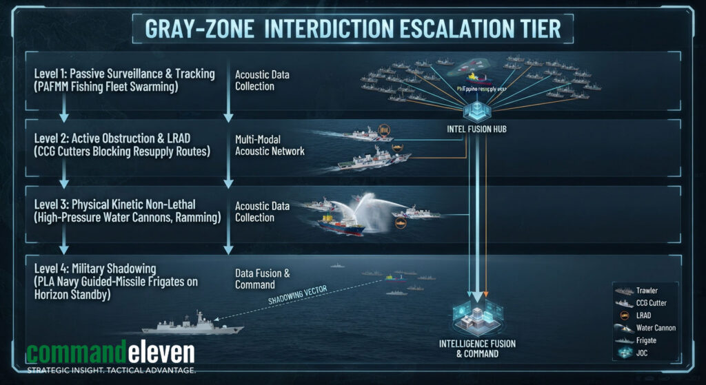Grey-Zone Interdiction Escalation Tier