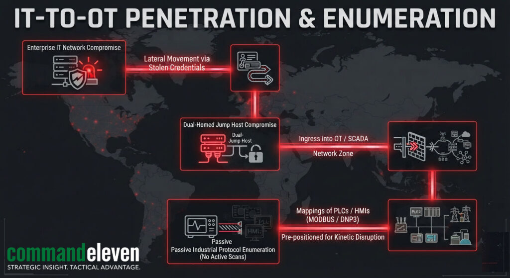 IT-TO-OT Penetration & Enumeration