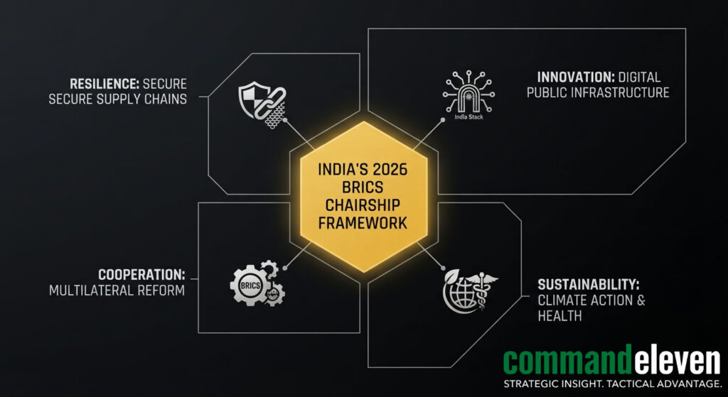 India's 2026 BRICS Chairship Pillar Framework