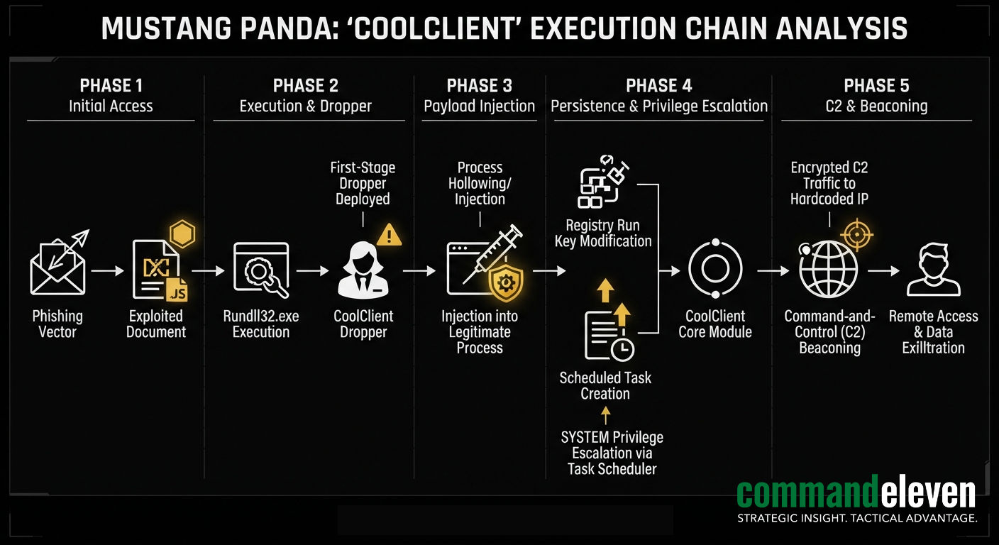 Mustang Panda CoolClient Attack Chain