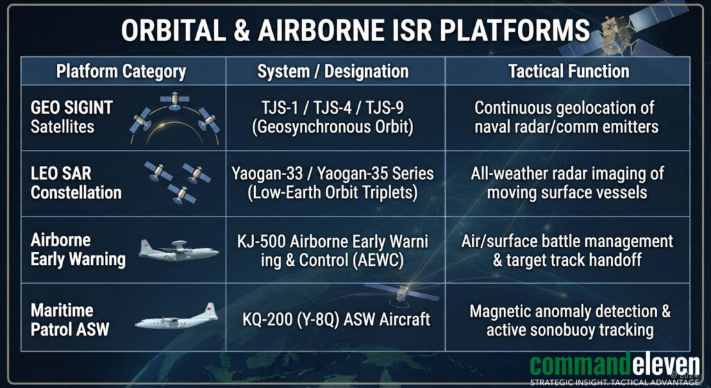 Orbital & Airborne ISR Platforms