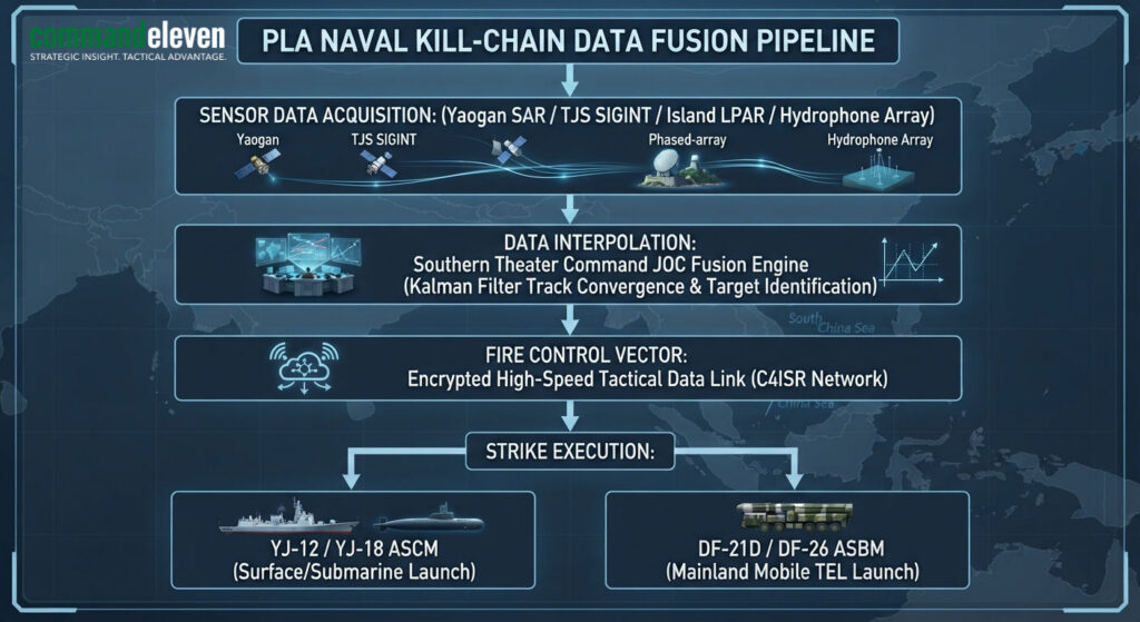PLA Naval Kill-Chain Data Fusion Pipeline