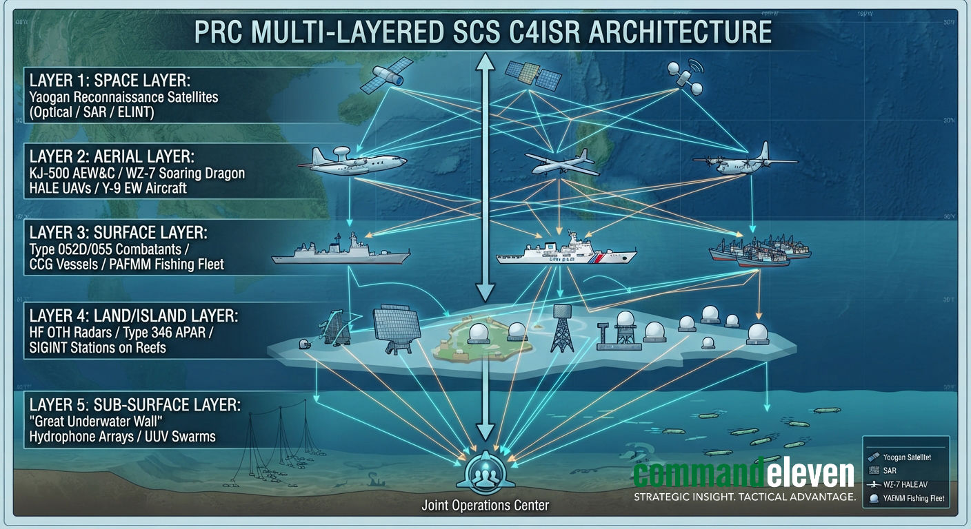 PRC Multi-layered SCS C4ISR Architecture