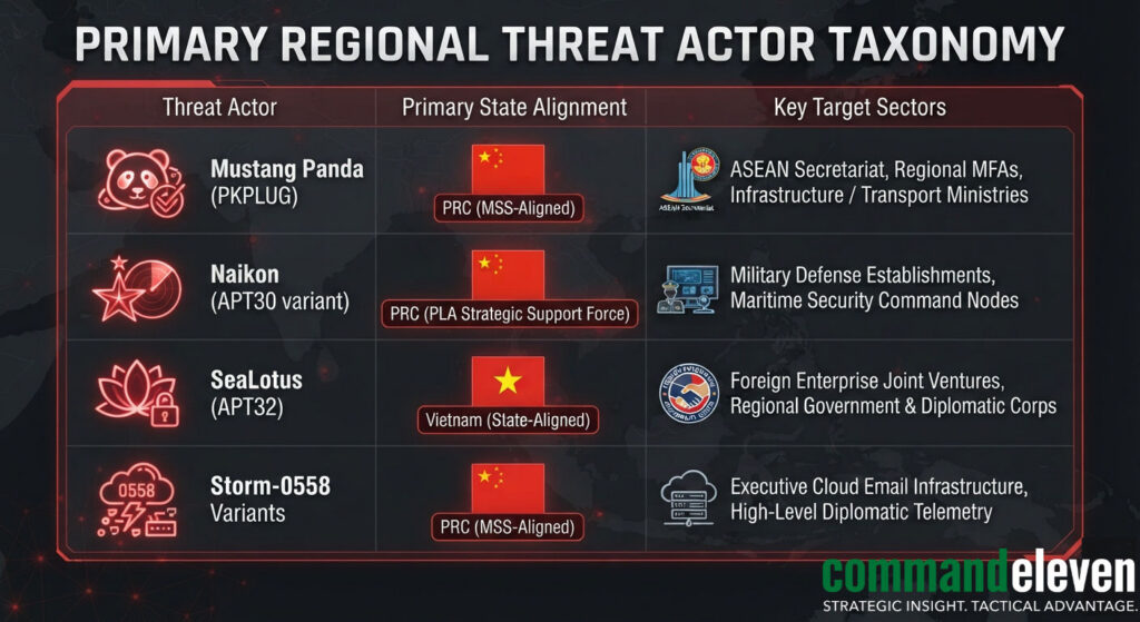 Primary Regional Threat Actor Taxonomy