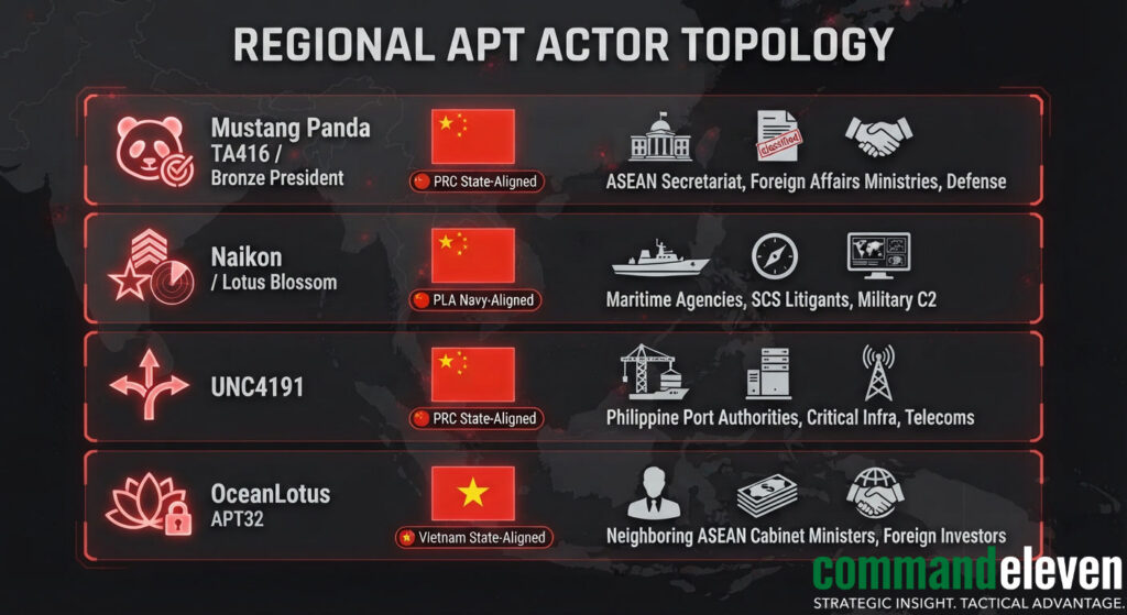 Regional APT Actor Topology