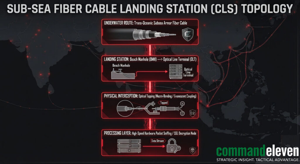 Sub-Sea Fiber Cable Landing Station Topology