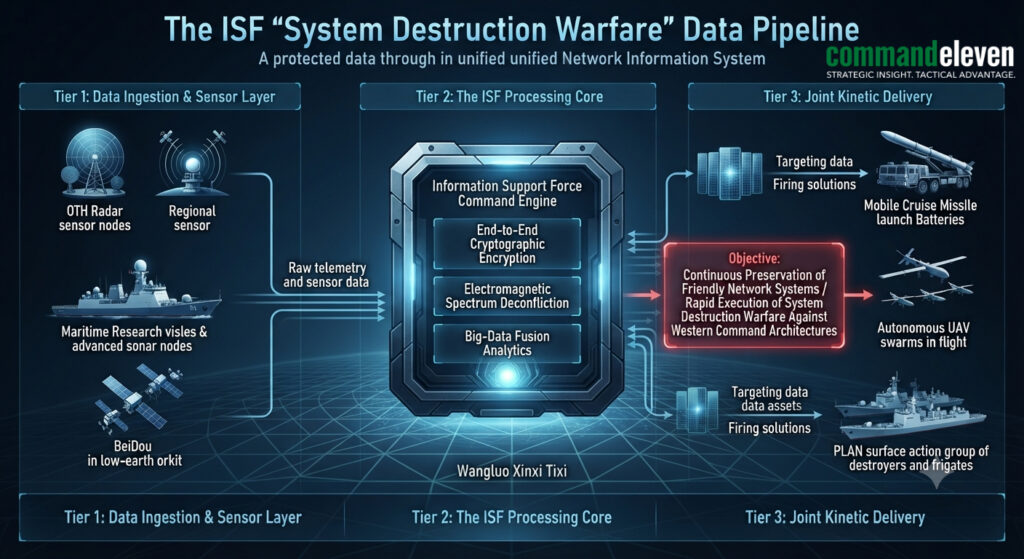 The ISF System Destruction Warfare Data Pipeline
