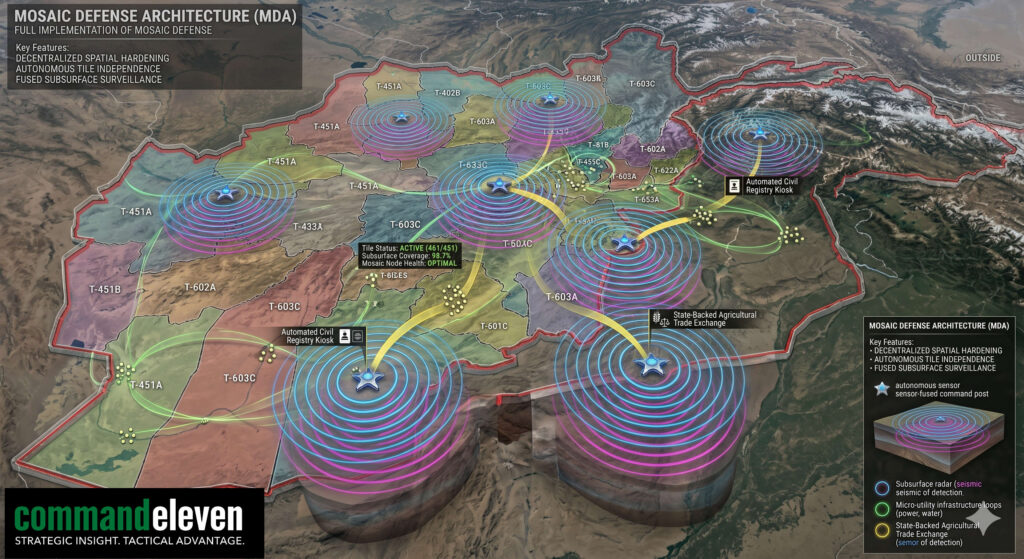 The Mosaic Defense Architecture and Subterranean Spatial Hardening