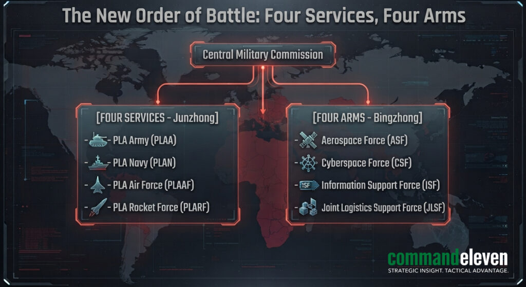 The New Order of Battle - Four Services, Four Arms