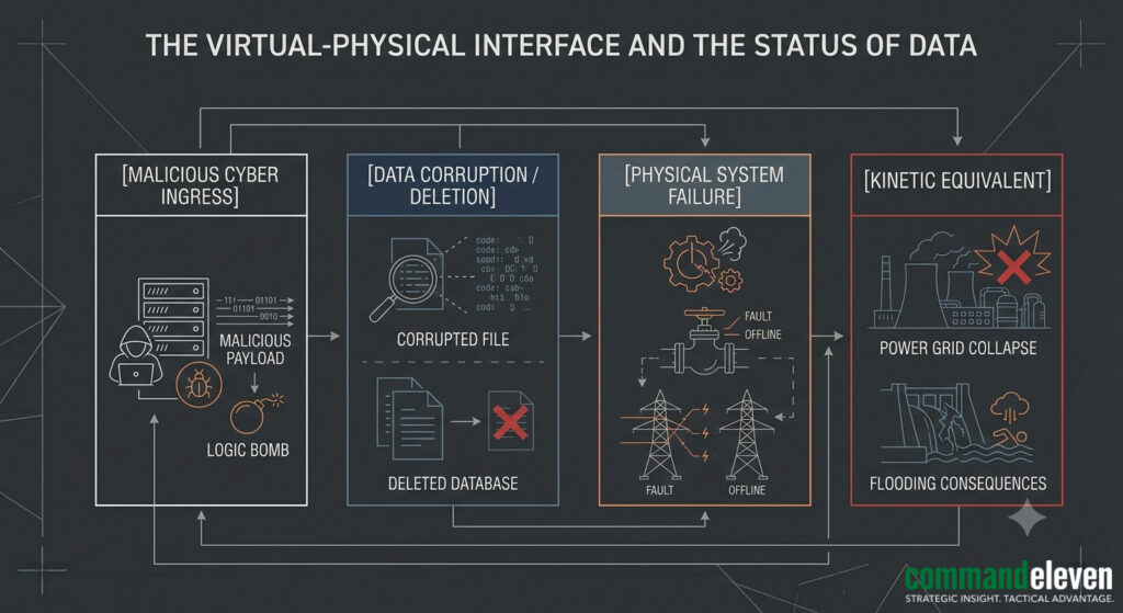 The Virtual-Physical Interface and the Status of Data