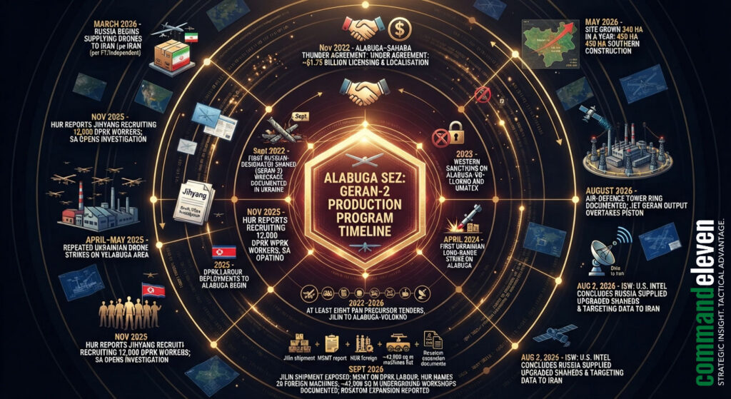 Alabuga - Timeline
