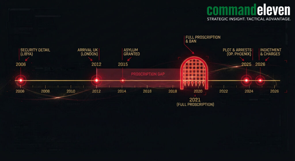 Berlin-Vienna - Timeline