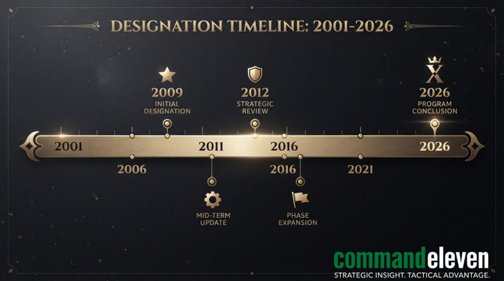 Designation Timeline