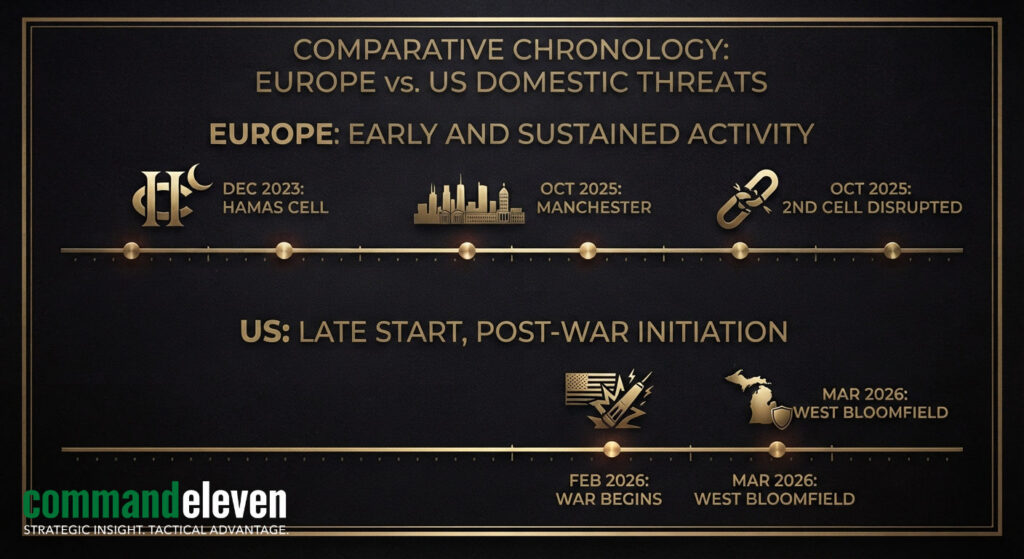 Europe as the Leading Indicator Timeline-Comparison