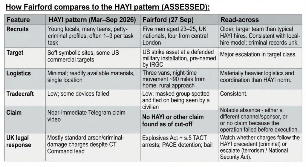 How Fairford compares to the HAYI pattern (ASSESSED)