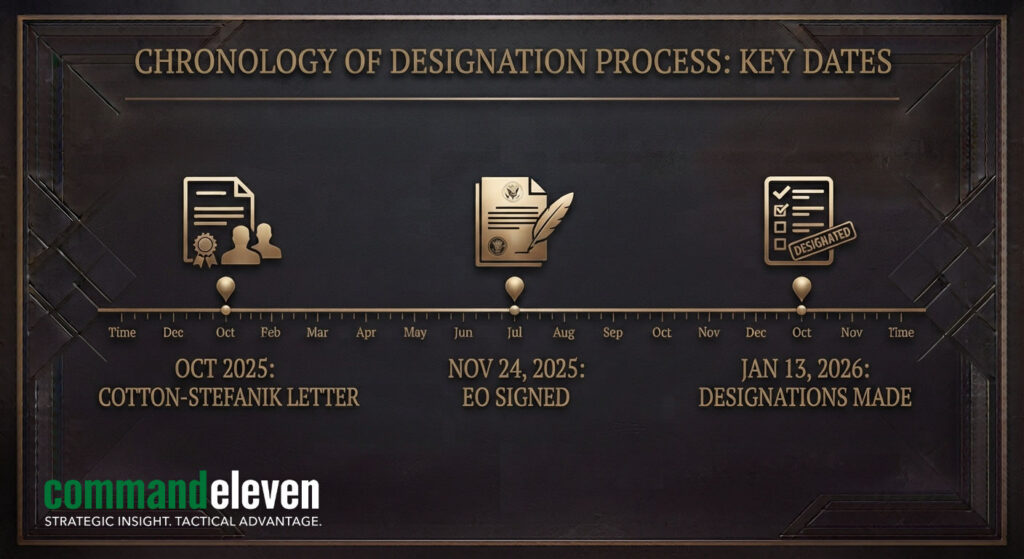 Institutional Capture Timeline