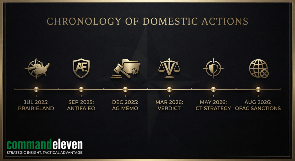 Left-Wing Violent Extremism Timeline