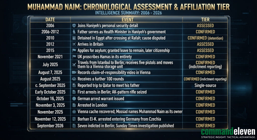 Timeline