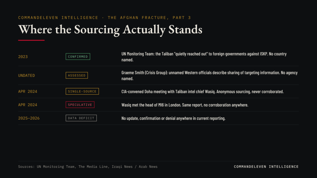 The Afghan Fracture: The CIA, MI6, and the Taliban — What the Record Actually Supports - Sourcing