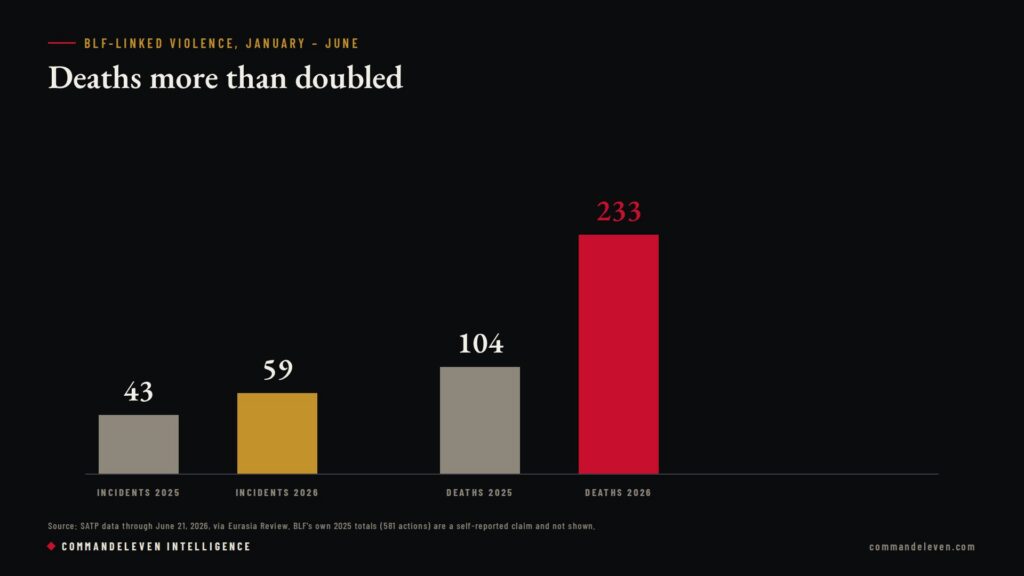 The Baloch Insurgency Uptick: A Second Front Under Pressure - Lethality Chart