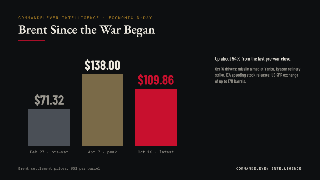 Brent Since the War Began
