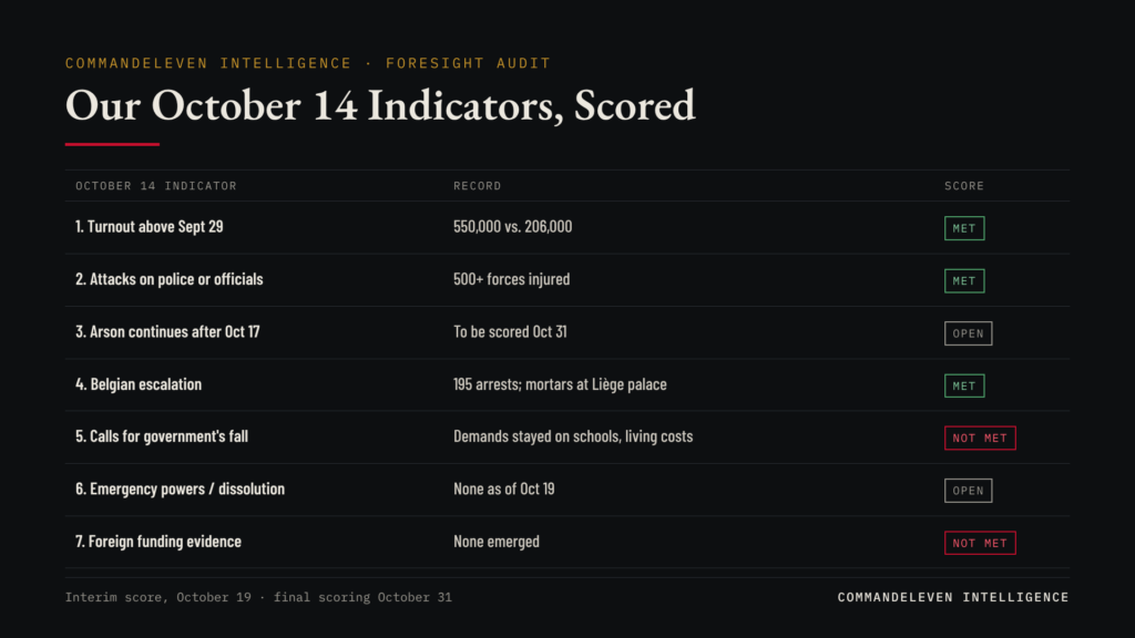 Our October 14 Indicators, Scored