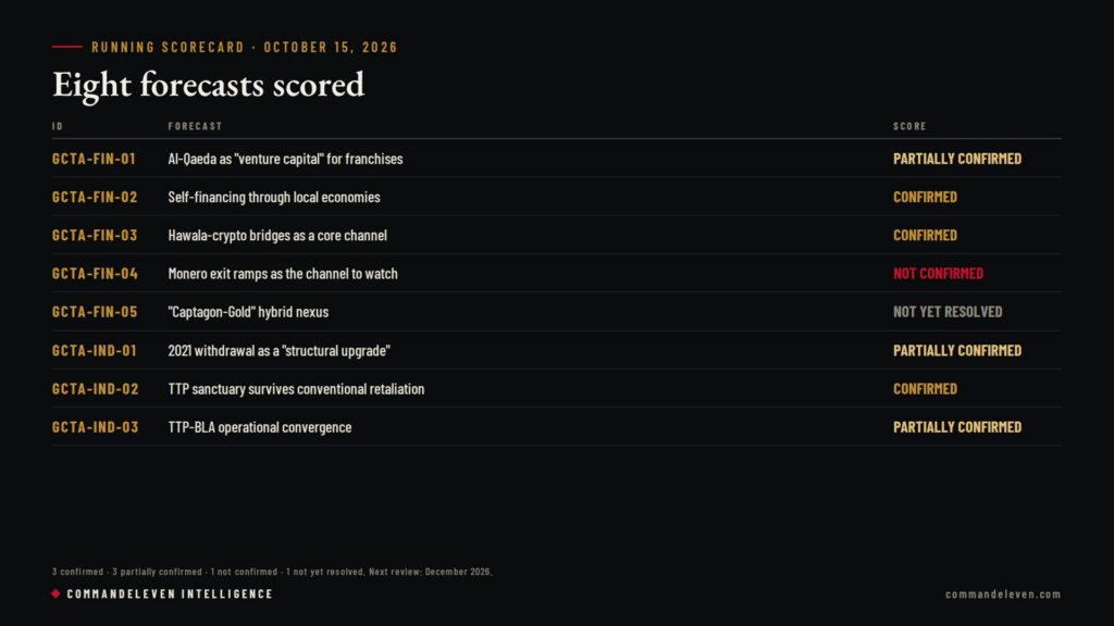 The GCTA Foresight Audit: Scoring Our 2026 Forecasts Against What Happened - Running Scorecard