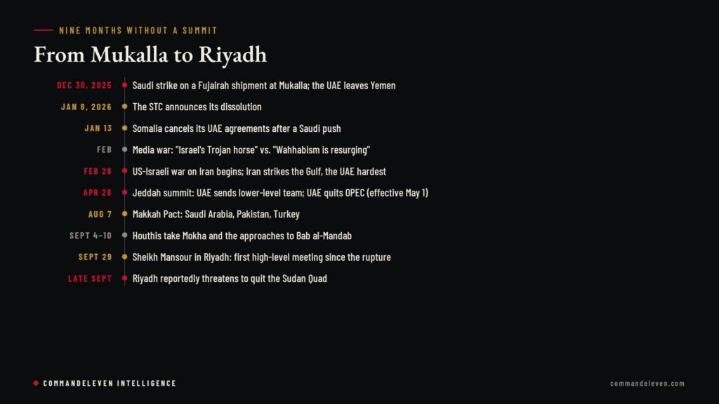 The Gulf Split: How Saudi Arabia and the UAE Broke, and What It Means for the GCC - Timeline