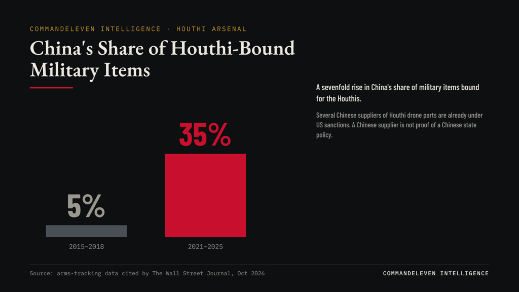China's Share of Houthi-Bound Military Items