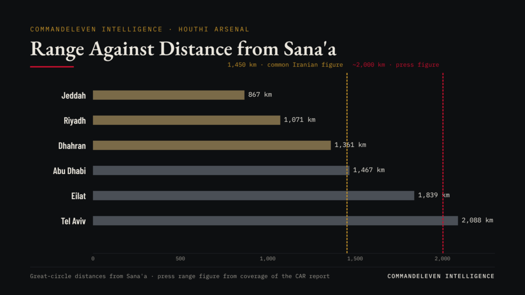 Range Against Distance