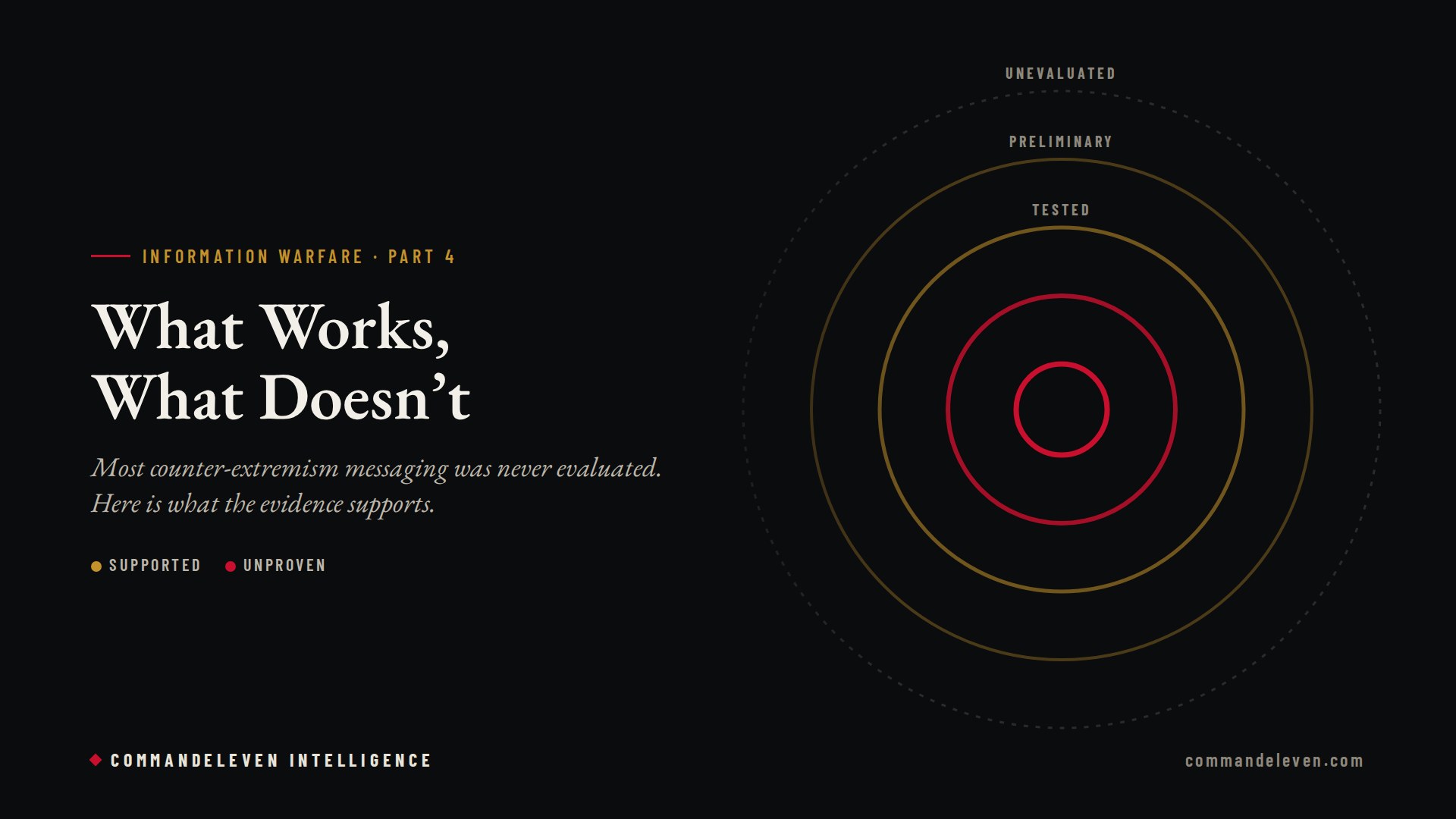 Counter-Messaging: What Works, What Doesn't and What Remains Unproven