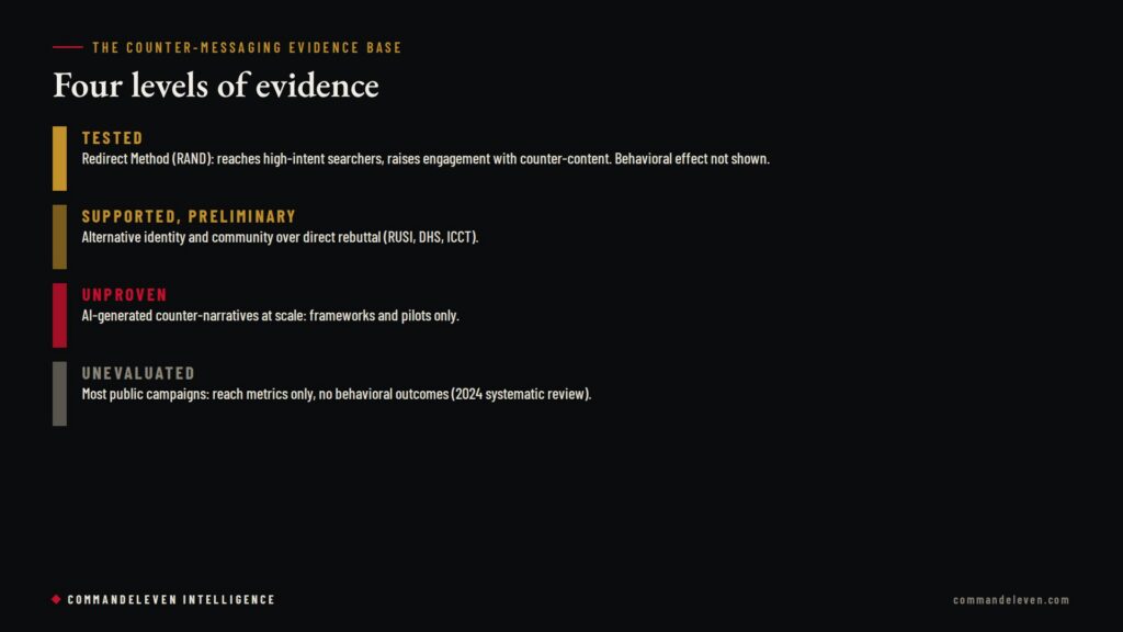 Evidence ladder: what is tested, what is supported, what is unproven