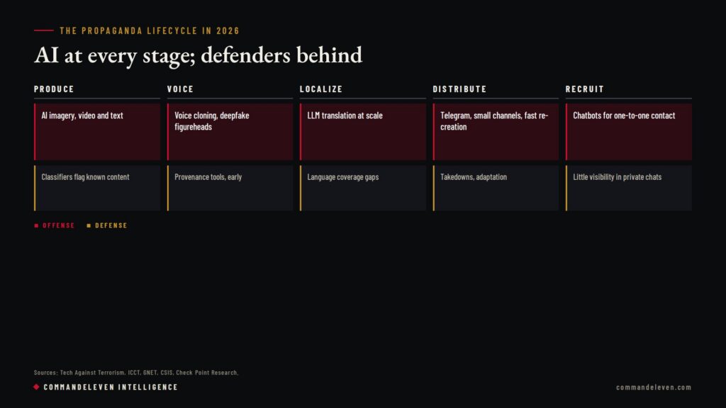 Lifecycle graphic: where AI now sits in each stage of propaganda production, and where defenders sit