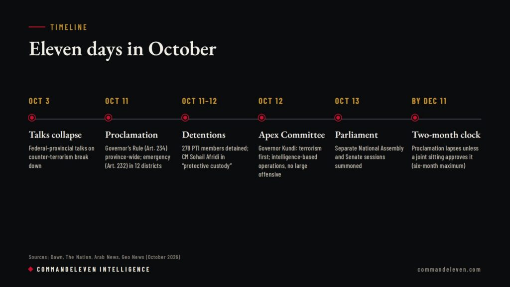 Timeline of Governor's Rule in Khyber Pakhtunkhwa, October 2026