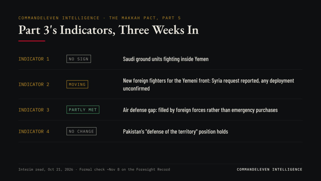 The Coalition Forms: Typhoons, Syrian Troops and Egypt's Vote - Part 3's Indicators, Three Weeks In