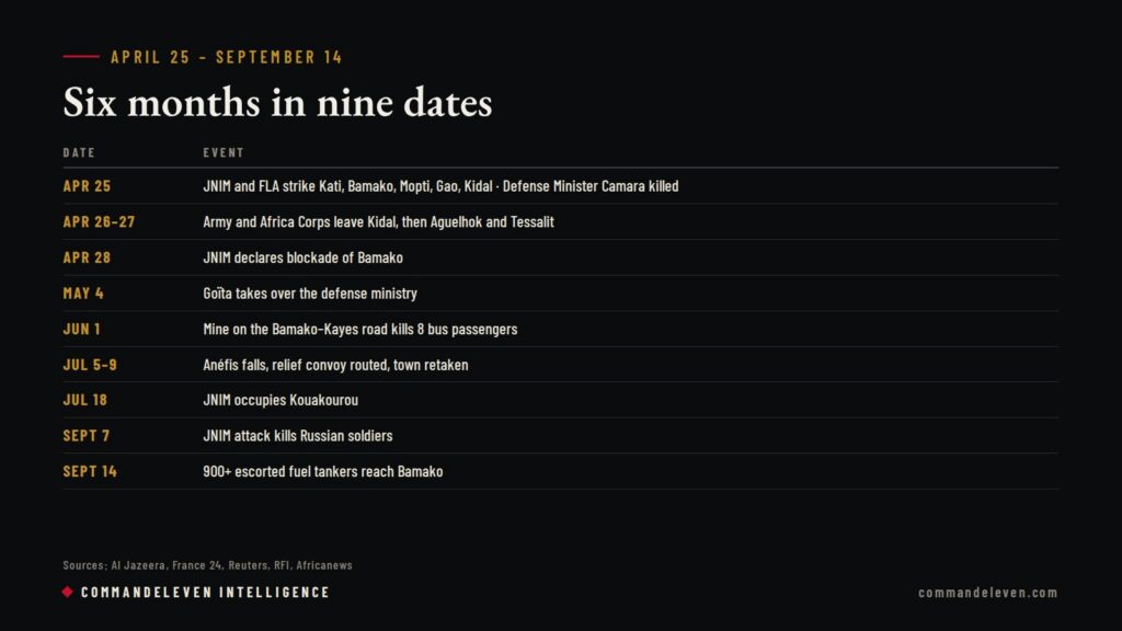 Mali Siege That Held - Timeline